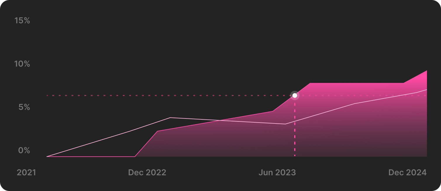 You’re earning DeFi’s highest yields, all of the time.